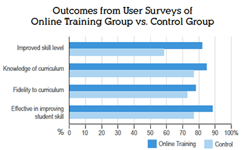 RTR Case Study Graph