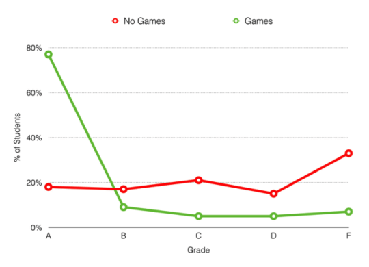 Impact of Games