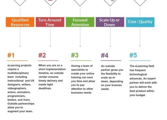 eLearning Outsourcing Infographic